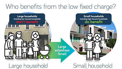 Transitioning out of the low fixed charge pricing option for electricity image